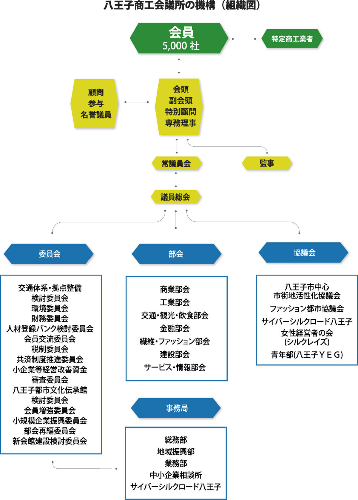 組織図